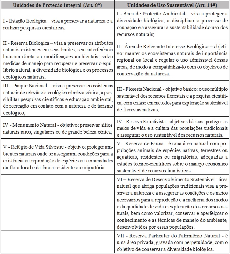 Quadro 1 - Doze Unidades de Conserva&ccedil;&atilde;o Integrantes do SNUC